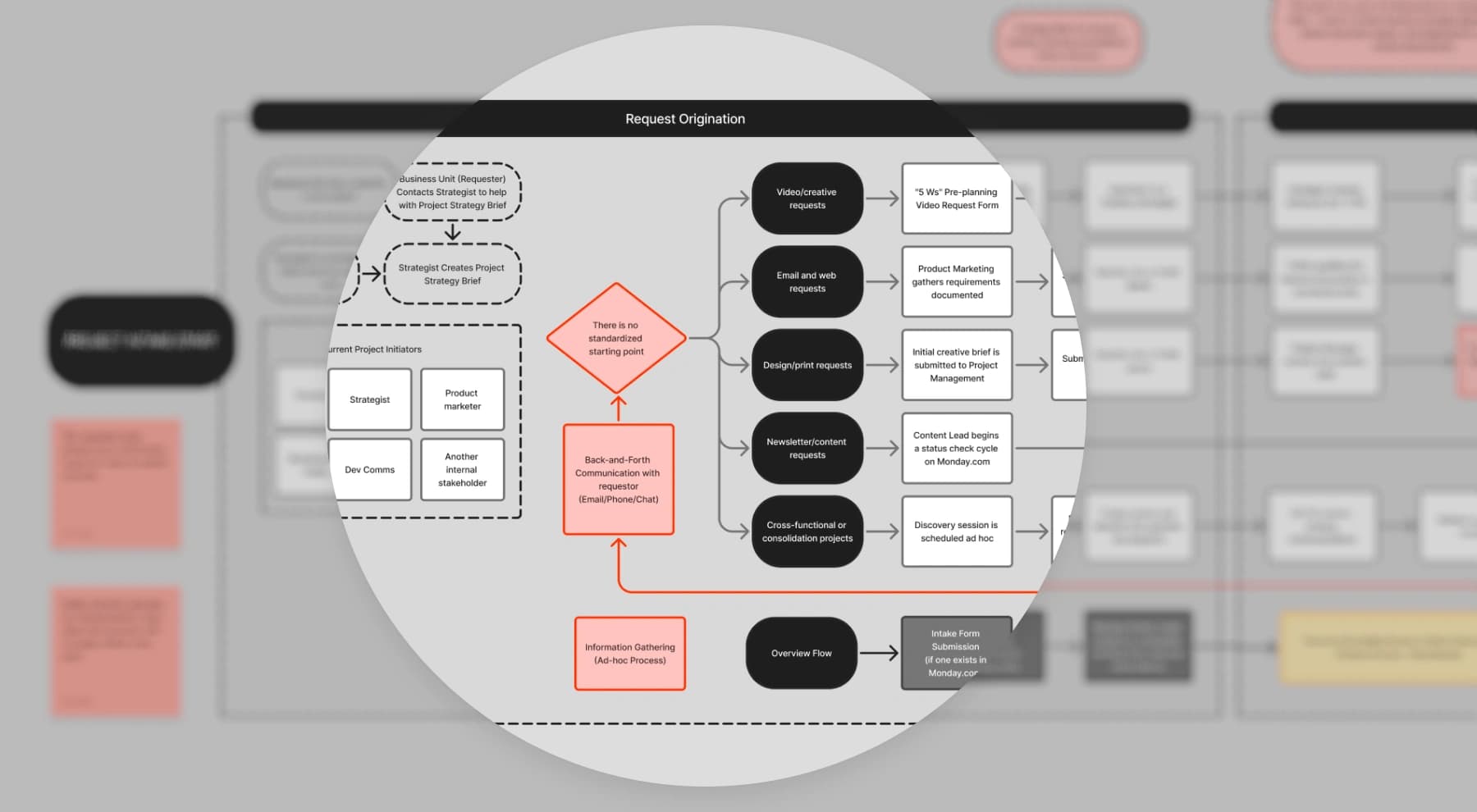 Circular close-up of a project request origination flowchart over a full workflow diagram